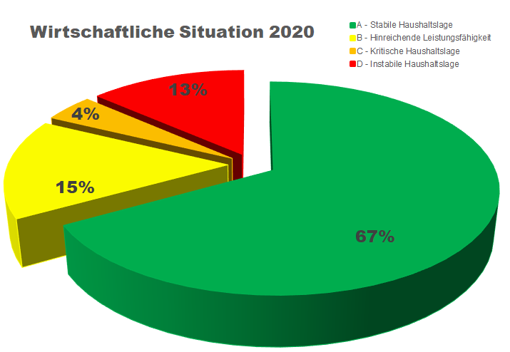 Tortendiagramm zur Visualisierung der wirtschaftlichen Situation im Jahr 2020